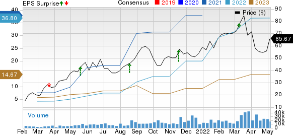 ZIM Integrated Shipping Services Ltd. Price, Consensus and EPS Surprise