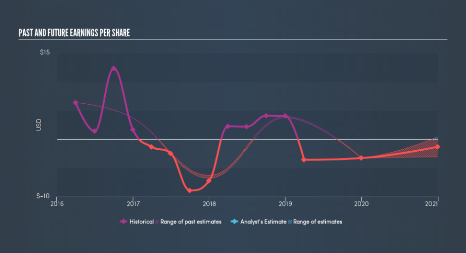 NasdaqGS:AMBC Past and Future Earnings, June 14th 2019