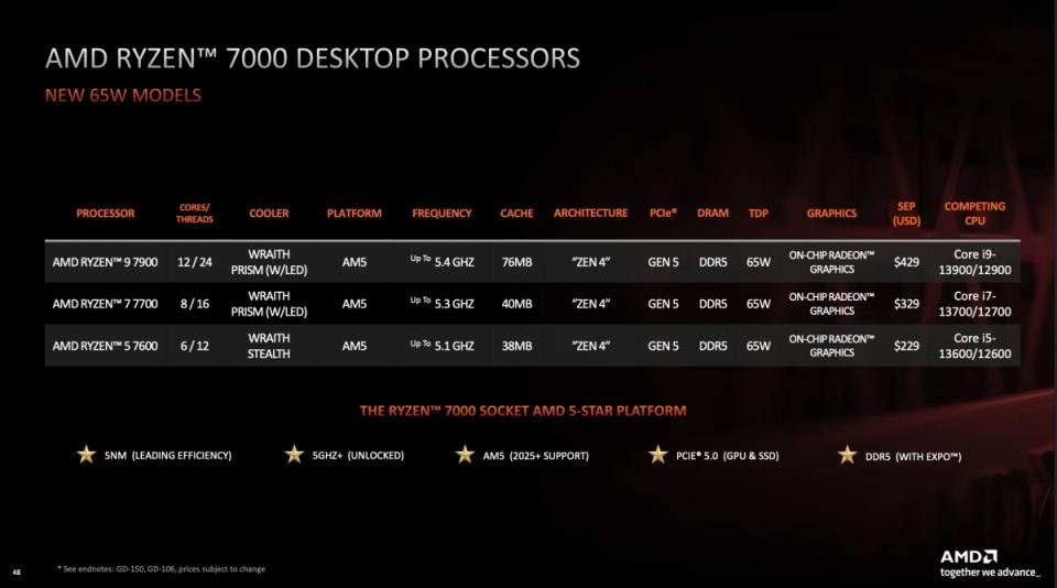 AMD推出整合3D V-Cache記憶體的Ryzen 7000X3D系列處理器，增加65W電功耗設計產品