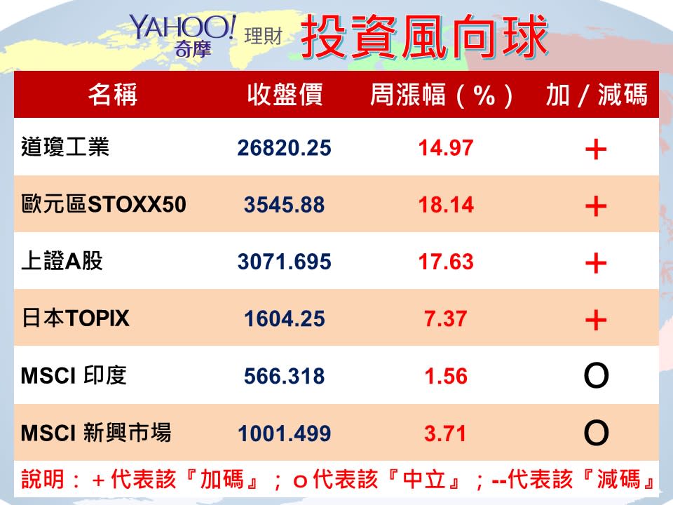 Y投資風向球：股債市盤整 房地產基金受惠低利環境