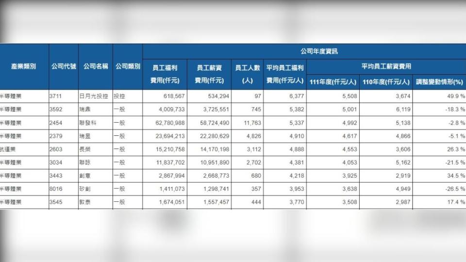 2022年平均員工薪資前10強（資料來源／公開資訊觀測站）