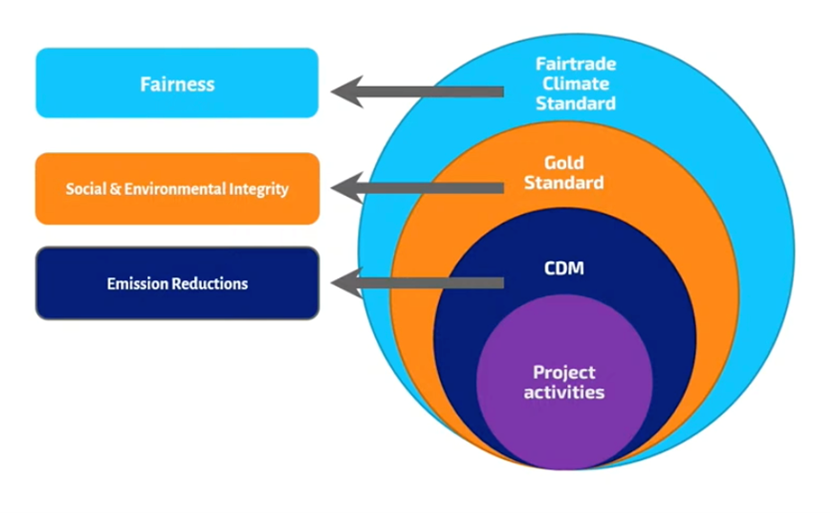 區域性計劃的設計，要符合CDM、黃金標準、以及公平貿易氣候標準 圖片來源： COP27邊會截圖