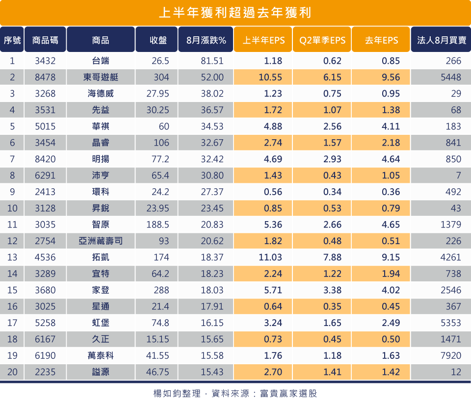 危機入市？先看Q2財報驚艷股