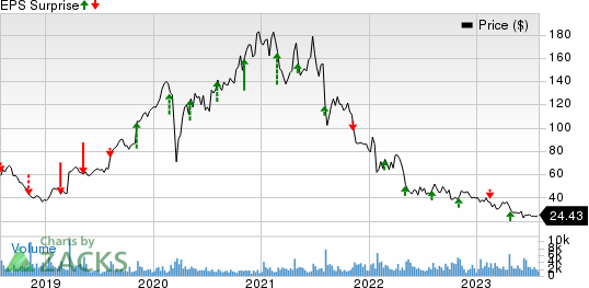 Nevro Corp. Price and EPS Surprise