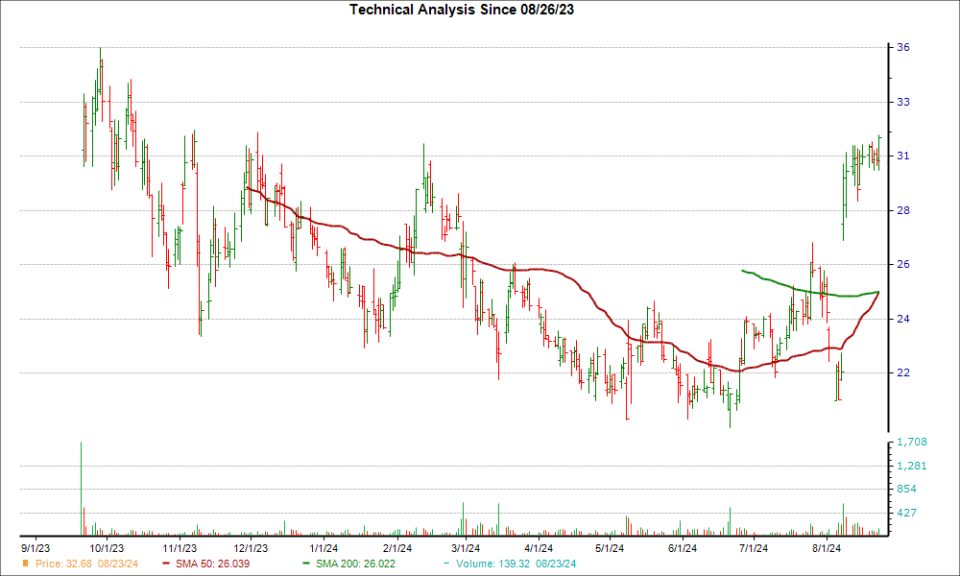 Moving Average Chart for KVYO