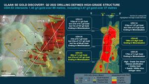 UDH-53 intersects 1.40 g/t gold over 89 metres, including 3.47 g/t gold over 27 metres