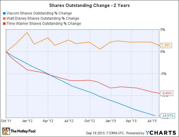 VIA Shares Outstanding Chart