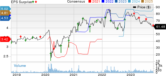 Monarch Casino & Resort, Inc. Price, Consensus and EPS Surprise