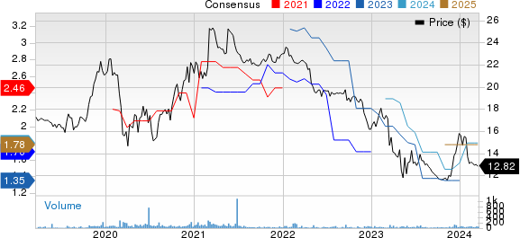 Eagle Bancorp Montana, Inc. Price and Consensus