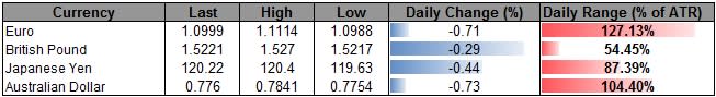 Retail Crowd Remains Net-Long EUR/USD- 1.0970 in Focus Ahead of NFP