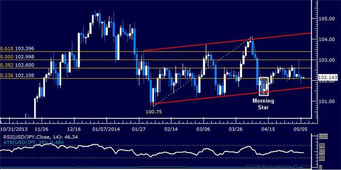 USD/JPY Technical Analysis – Resistance Sub-103.00 at Risk 