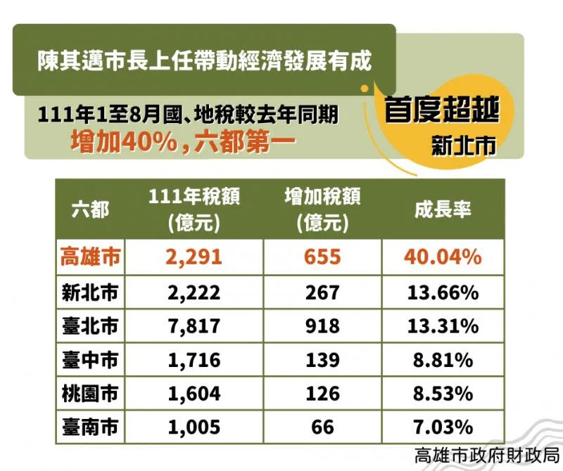 高雄市稅收首次超越新北市、成長率六都第一名