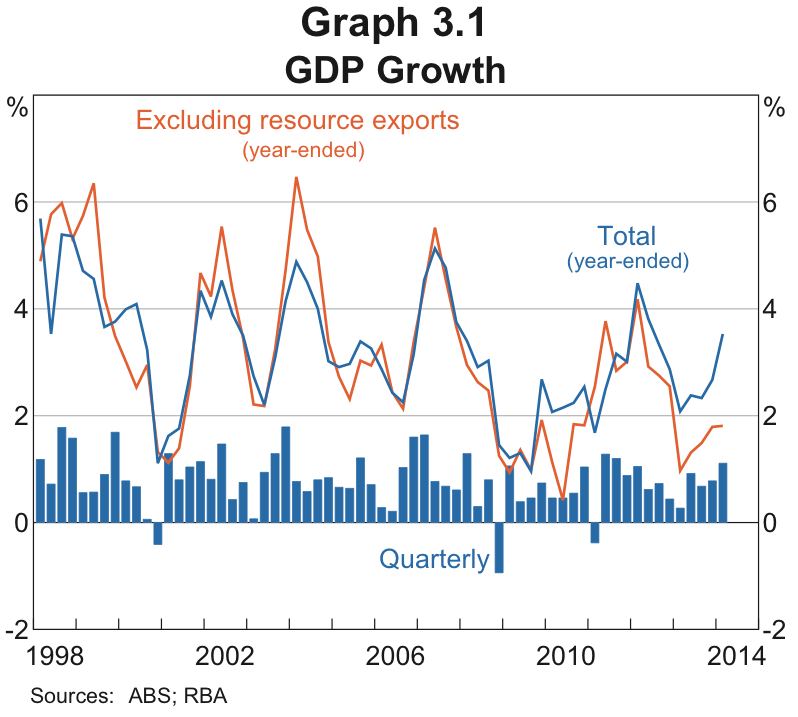 Aussie GDP growth