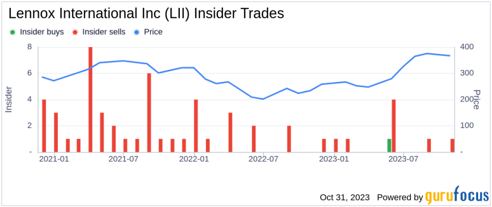 EVP, Chief Legal Officer John Torres Sells 2,251 Shares of Lennox International Inc