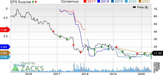 Teva Pharmaceutical Industries Ltd Price, Consensus and EPS Surprise