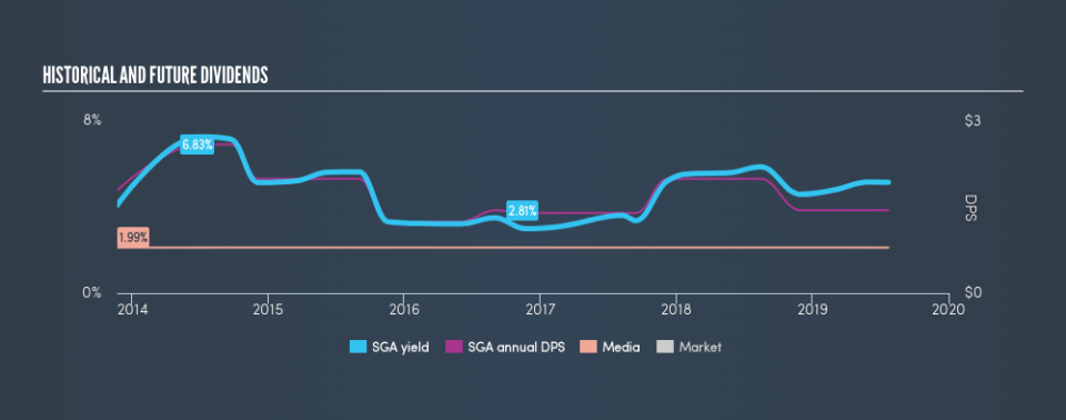 NasdaqGM:SGA Historical Dividend Yield, July 23rd 2019