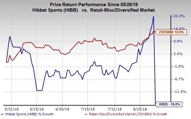 Hibbett (HIBB) reports lower-than-expected results in second-quarter fiscal 2019. Consequently, management trims its outlook for the fiscal year.