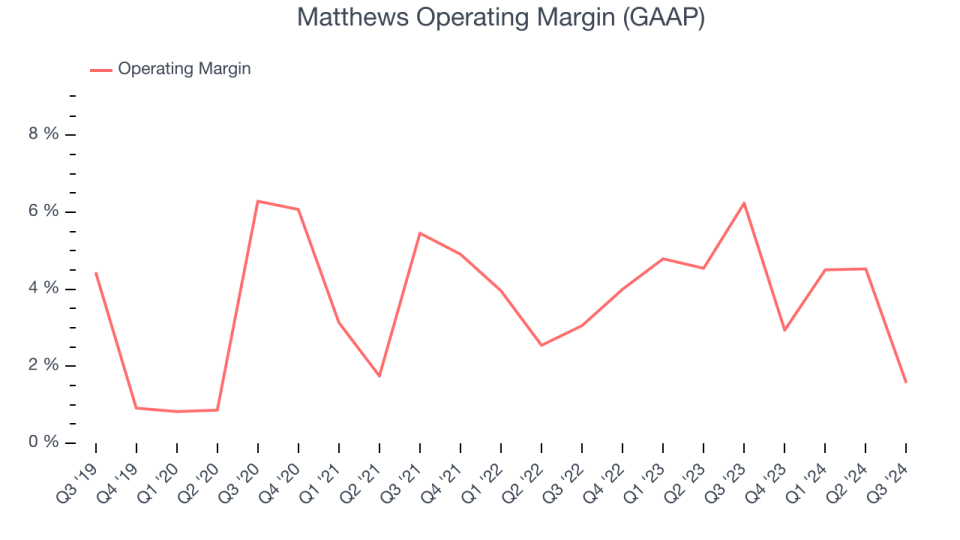 Matthews Operating Margin (GAAP)