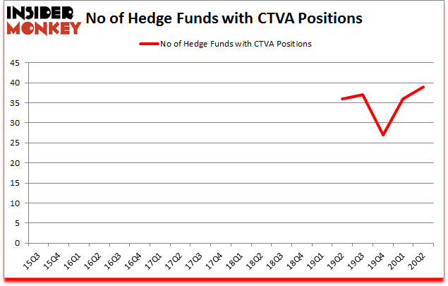 Is CTVA A Good Stock To Buy?