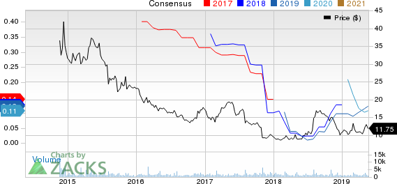 The Habit Restaurants, Inc. Price and Consensus