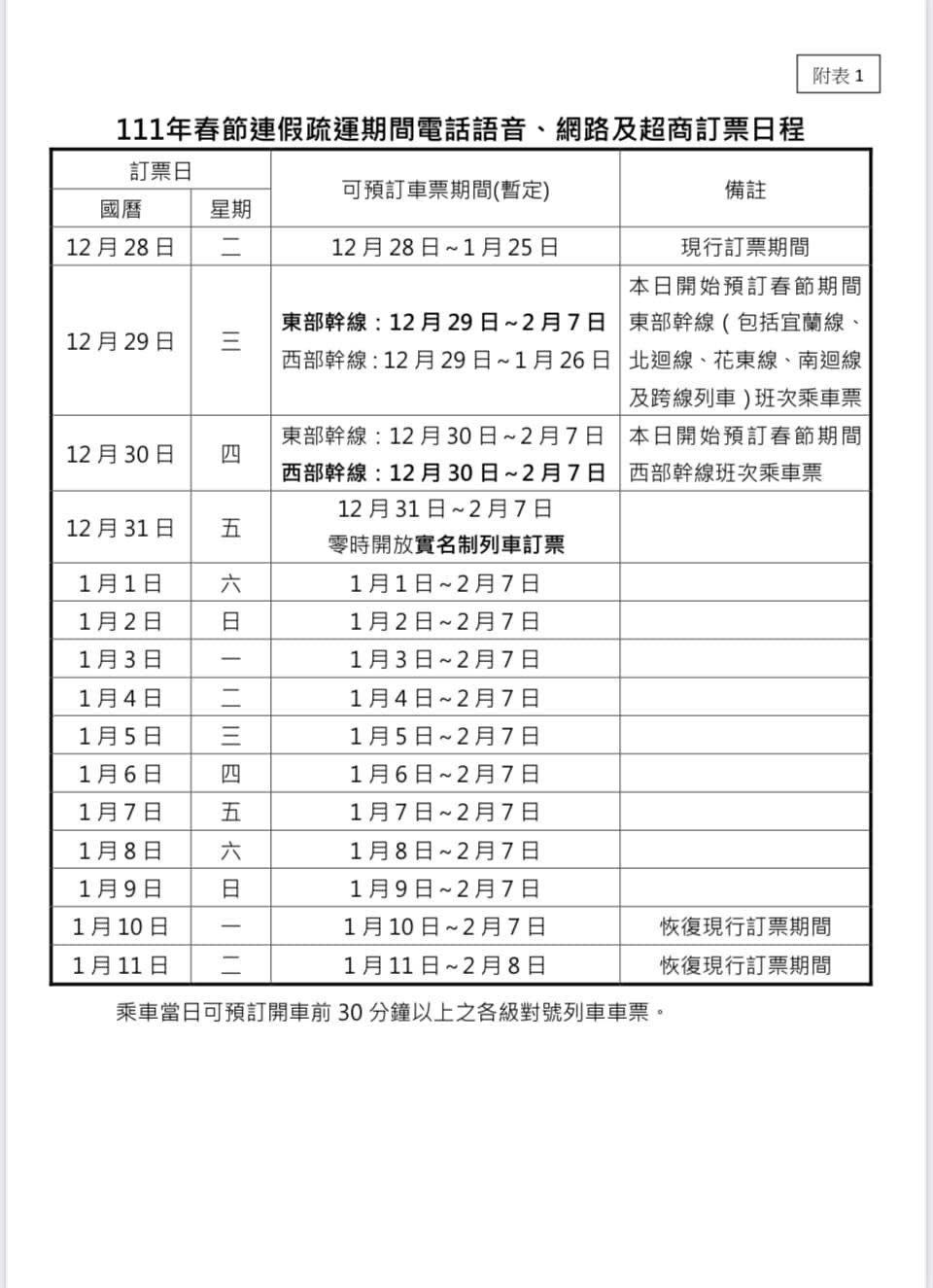 因應明年春節連假疏運旅客需求，台鐵全線加開309班車，12月29日開放訂票。（台鐵提供）