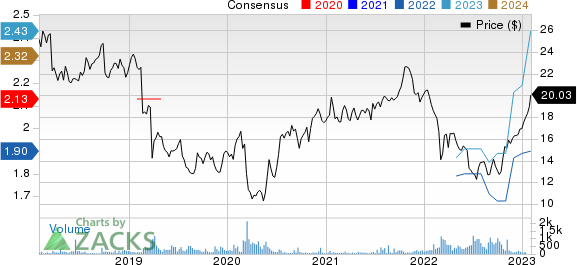 Swedbank AB Price and Consensus