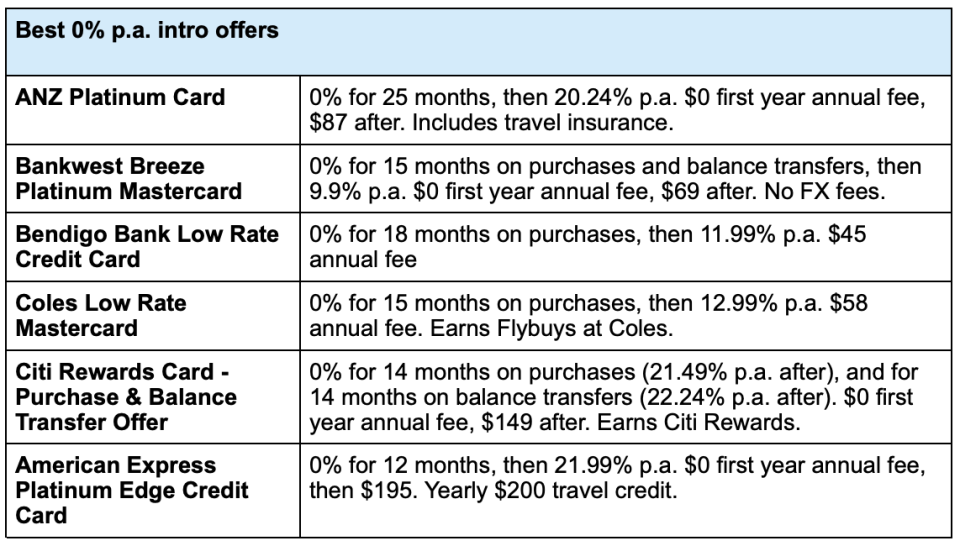Best 0% p.a intro offers
