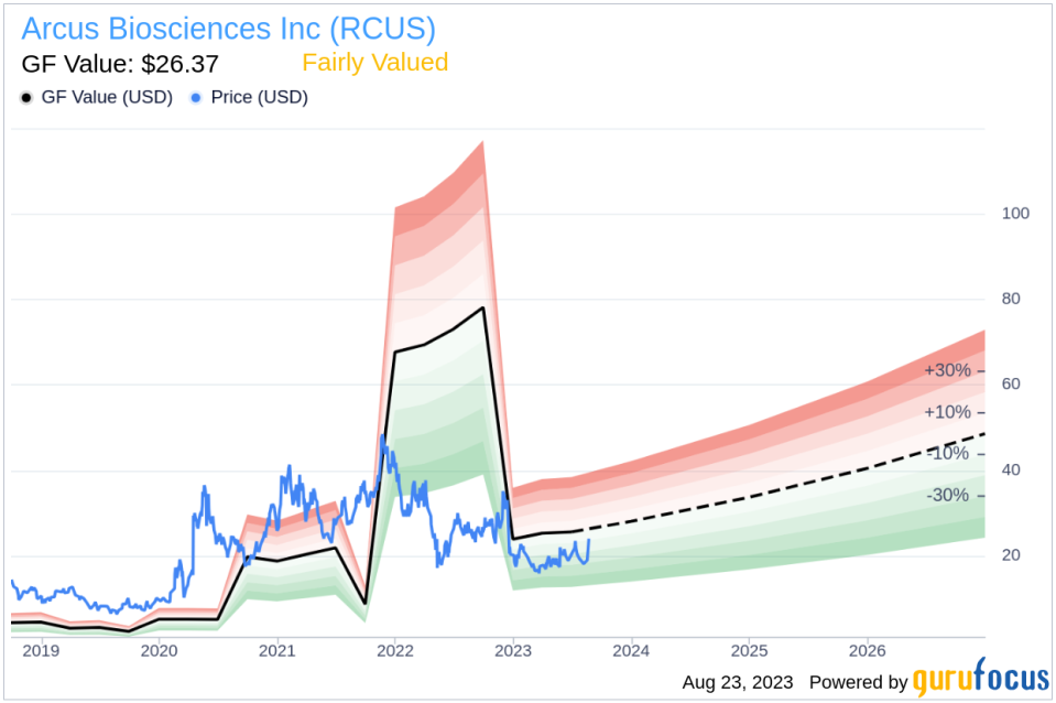 Arcus Biosciences: A Modestly Undervalued Opportunity?