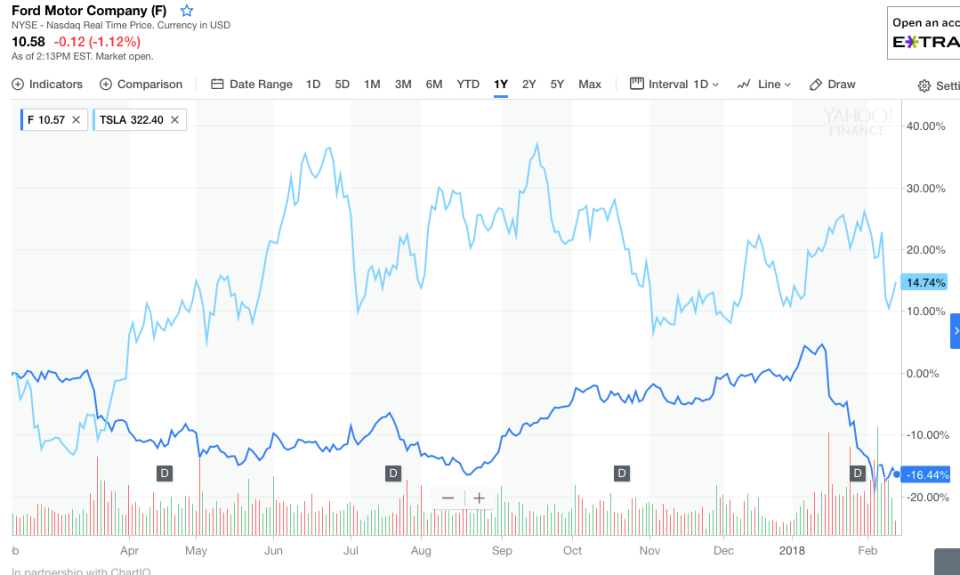 Ford’s stock price during the last year (bottom line), compared with Tesla’s.