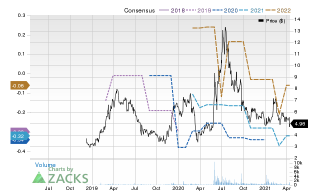 Price Consensus Chart for WRAP