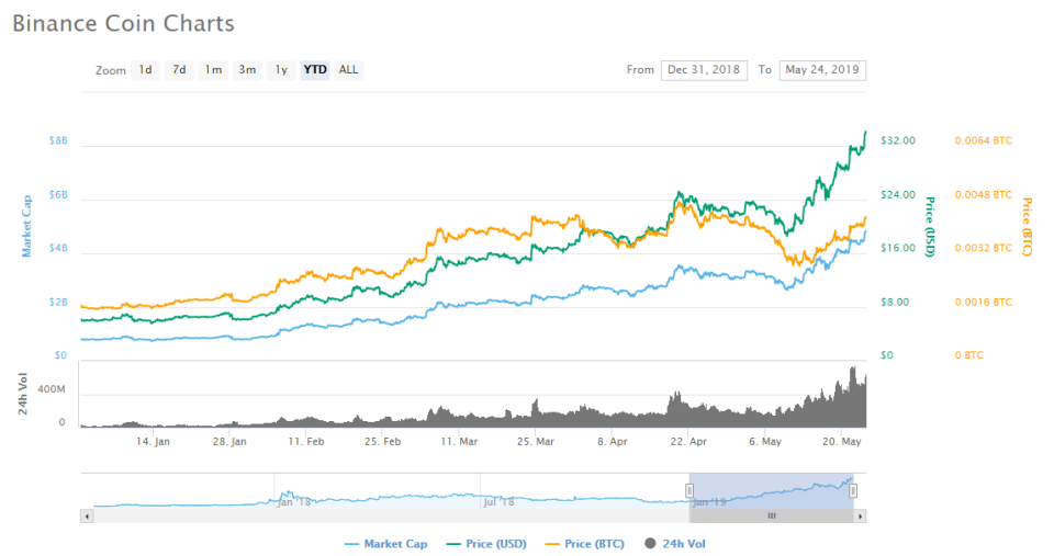 BNB chart