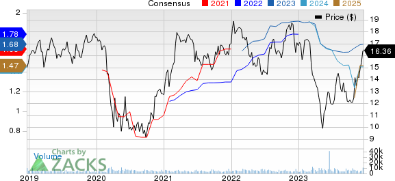 Fulton Financial Corporation Price and Consensus