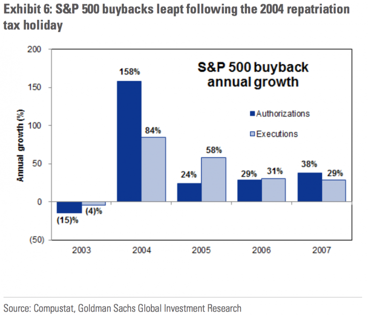 The last repatriation tax holiday came with a spike in buybacks.