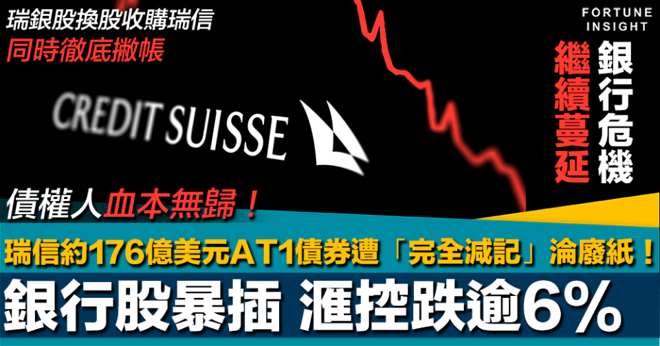 危機蔓延｜瑞信約176億美元AT1債券遭「完全減記」淪廢紙！債權人血本無歸！銀行股暴插滙控跌逾6%