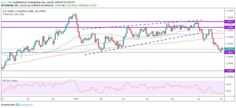 USDCAD 1 Day 03 July 2019