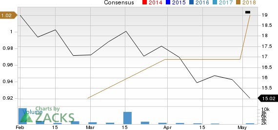 New Strong Buy Stocks for May 7th