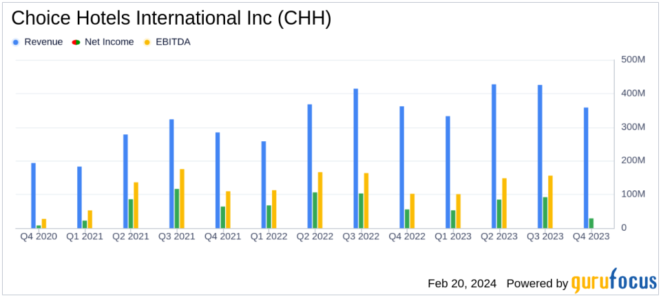 Choice Hotels International Inc (CHH) Reports Record Revenues for Full-Year 2023