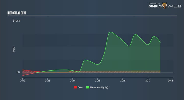 NasdaqCM:ALDX Historical Debt Nov 10th 17