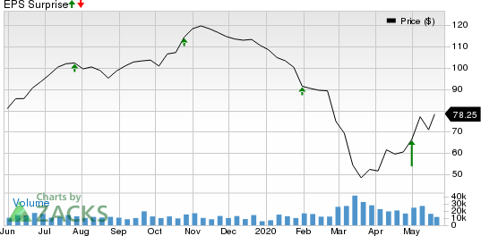 Phillips 66 Price and EPS Surprise