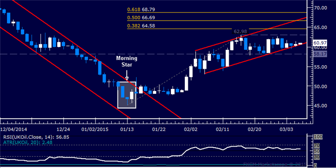 Gold and Crude Oil Stall at Chart Support, SPX 500 Digesting Losses