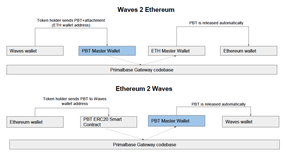 Cross Chain Atomic Swap