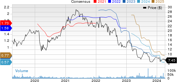 Newell Brands Inc. Price and Consensus