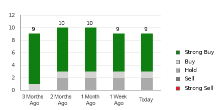 Broker Rating Breakdown Chart for NIO