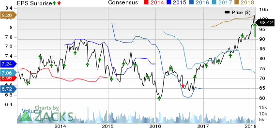 Eastman Chemical Company Price, Consensus and EPS Surprise