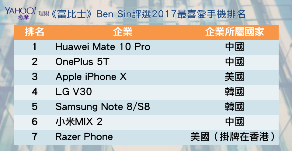 《富比士》Ben Sin評選2017最喜愛手機排名