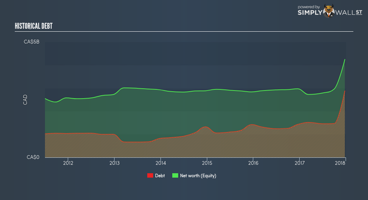 TSX:MRU Historical Debt Mar 23rd 18
