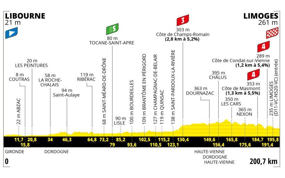 Stage Eight Profile- Tour de France 2023 route, teams and how to watch on TV