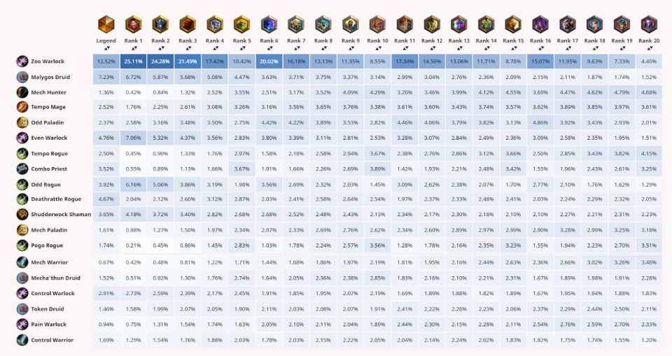 <span>原文:</span><a href="https://articles.hsreplay.net/2018/08/09/meta-pulse-boomsday-aug-9th/" rel="nofollow noopener" target="_blank" data-ylk="slk:Meta Pulse – Boomsday – Aug 9th;elm:context_link;itc:0;sec:content-canvas" class="link "> Meta Pulse – Boomsday – Aug 9th</a>