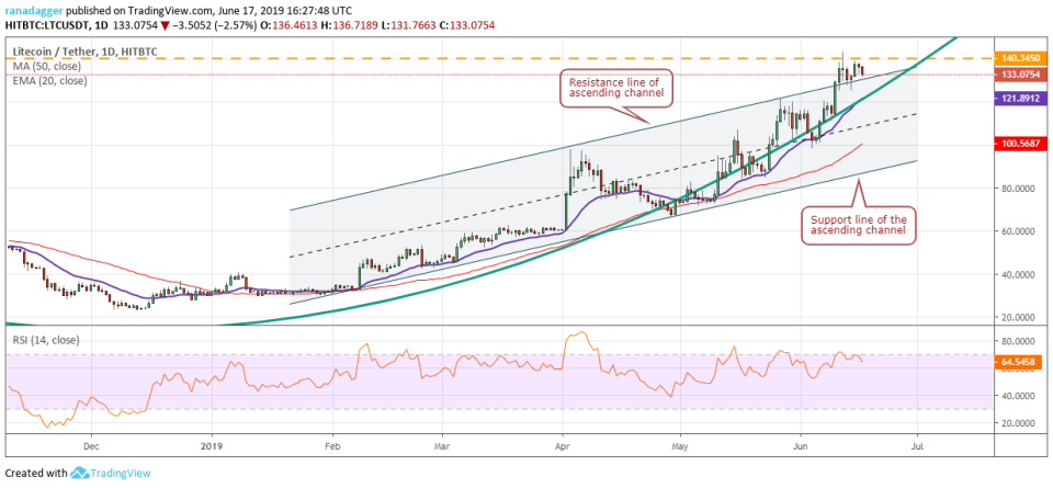 LTC/USD