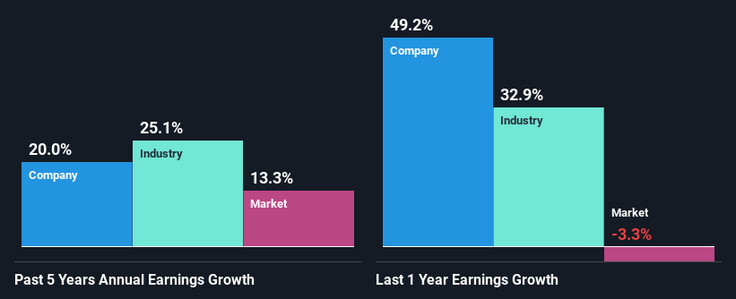 past-earnings-growth